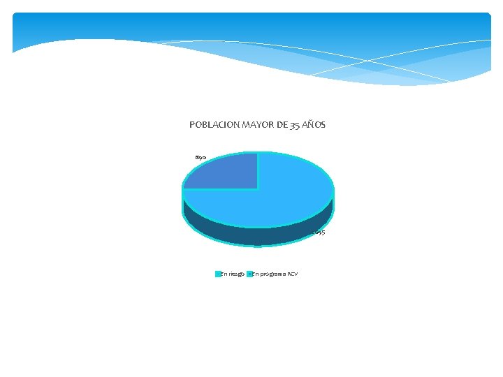 POBLACION MAYOR DE 35 AÑOS 890 2695 En riesgo En programa RCV 