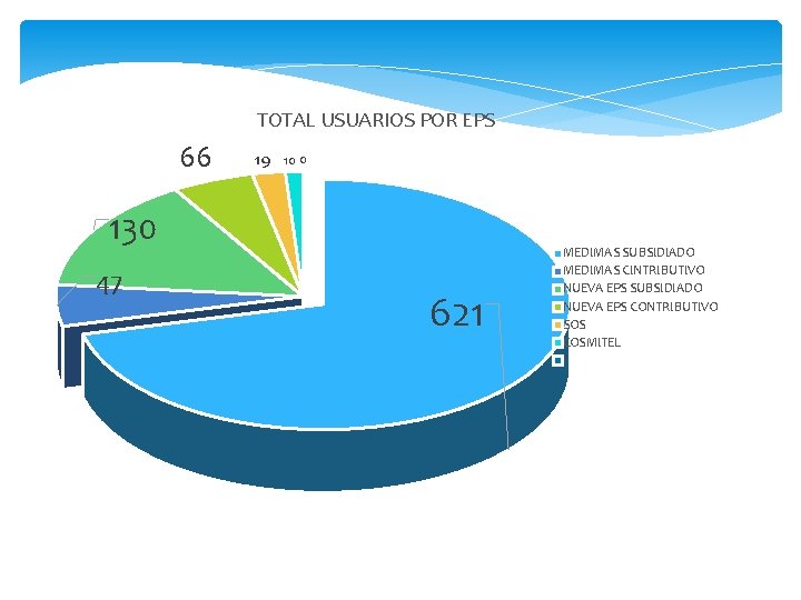 TOTAL USUARIOS POR EPS 66 19 10 0 130 47 621 MEDIMAS SUBSIDIADO MEDIMAS