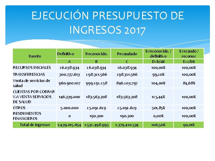 EJECUCIÓN PRESUPUESTO DE INGRESOS 2017 C 26. 038. 934 % reconocido. / definitivo D=b/a%