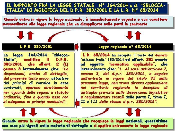 IL RAPPORTO FRA LA LEGGE STATALE N° 164/2014 c. d. “SBLOCCAITALIA” DI MODIFICA DEL