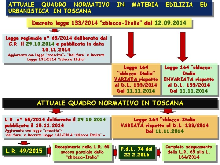 ATTUALE QUADRO NORMATIVO URBANISTICA IN TOSCANA IN MATERIA EDILIZIA ED Decreto legge 133/2014 “sblocca-Italia”