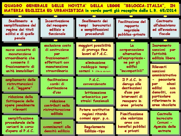 QUADRO GENERALE DELLE NOVITA’ DELLA LEGGE “SBLOCCA-ITALIA”, IN MATERIA EDILIZIA ED URBANISTICA in verde