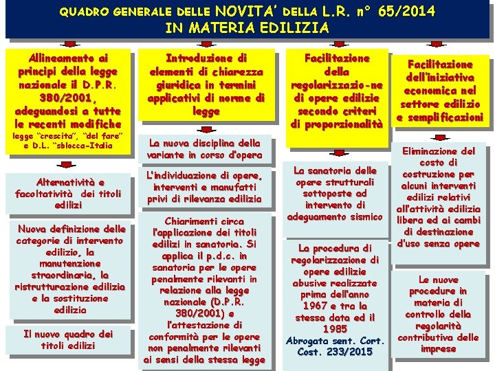 NOVITA’ DELLA L. R. n° 65/2014 IN MATERIA EDILIZIA QUADRO GENERALE DELLE Allineamento ai