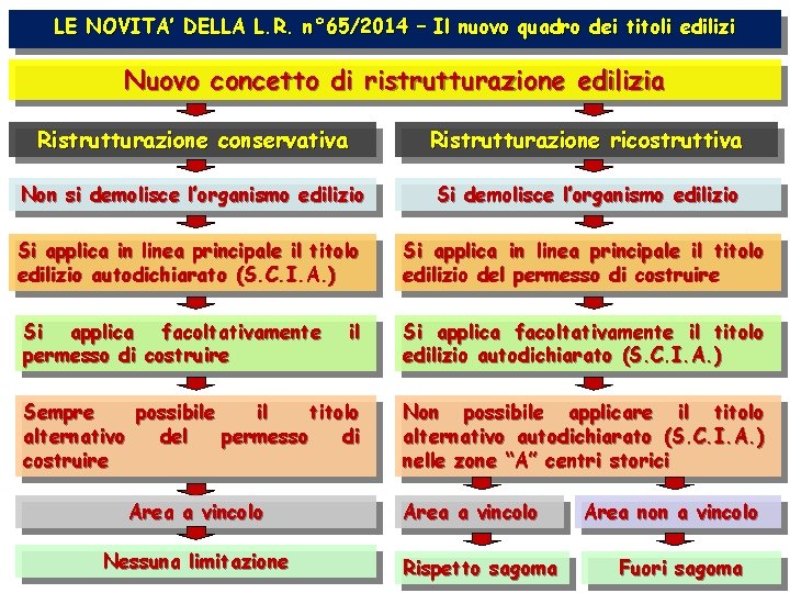 LE NOVITA’ DELLA L. R. n° 65/2014 – Il nuovo quadro dei titoli edilizi