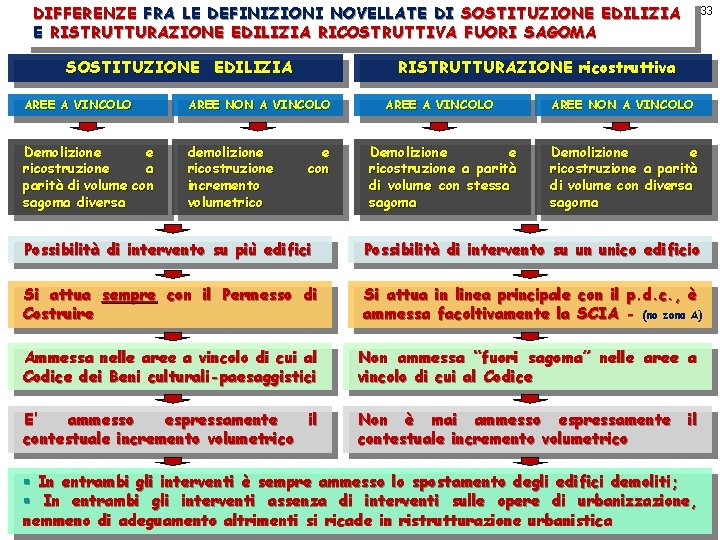 DIFFERENZE FRA LE DEFINIZIONI NOVELLATE DI SOSTITUZIONE EDILIZIA E RISTRUTTURAZIONE EDILIZIA RICOSTRUTTIVA FUORI SAGOMA