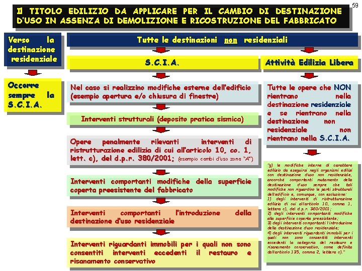 Il TITOLO EDILIZIO DA APPLICARE PER IL CAMBIO DI DESTINAZIONE D’USO IN ASSENZA DI