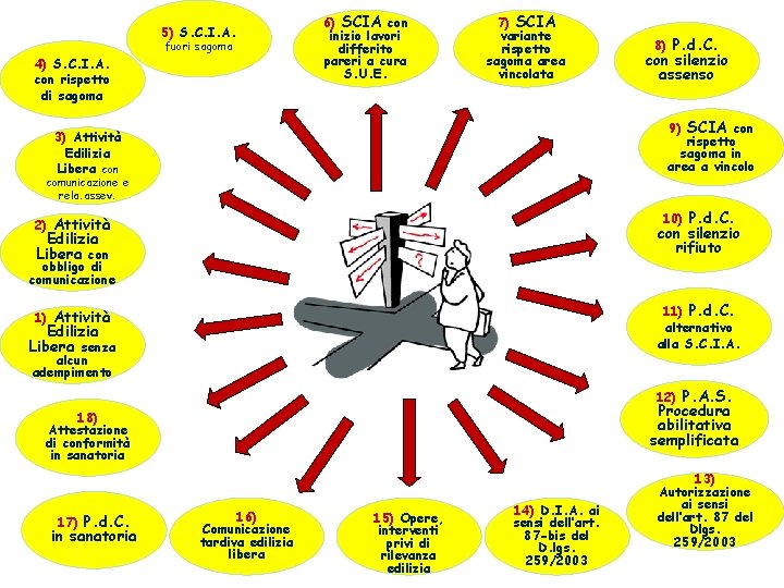 5) S. C. I. A. fuori sagoma 4) S. C. I. A. con rispetto