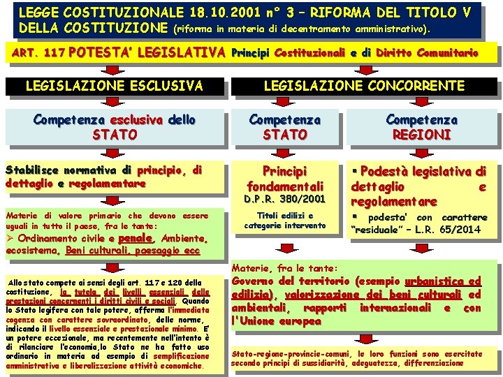 LEGGE COSTITUZIONALE 18. 10. 2001 n° 3 – RIFORMA DEL TITOLO V DELLA COSTITUZIONE