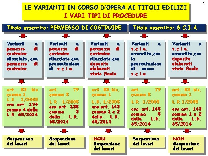 LE VARIANTI IN CORSO D’OPERA AI TITOLI EDILIZI I VARI TIPI DI PROCEDURE Titolo