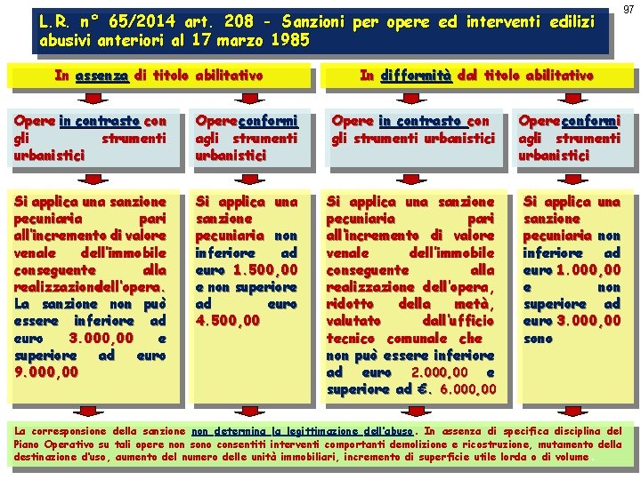 L. R. n° 65/2014 art. 208 - Sanzioni per opere ed interventi edilizi abusivi