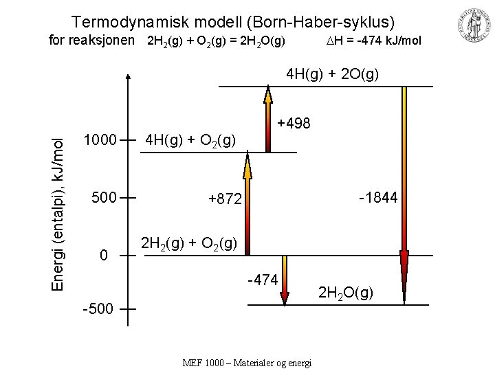 Termodynamisk modell (Born-Haber-syklus) for reaksjonen 2 H 2(g) + O 2(g) = 2 H