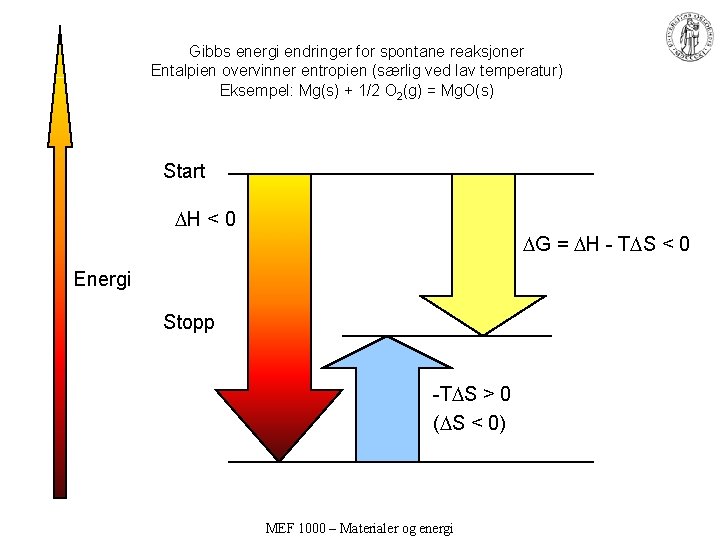 Gibbs energi endringer for spontane reaksjoner Entalpien overvinner entropien (særlig ved lav temperatur) Eksempel: