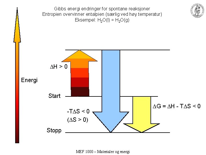 Gibbs energi endringer for spontane reaksjoner Entropien overvinner entalpien (særlig ved høy temperatur) Eksempel:
