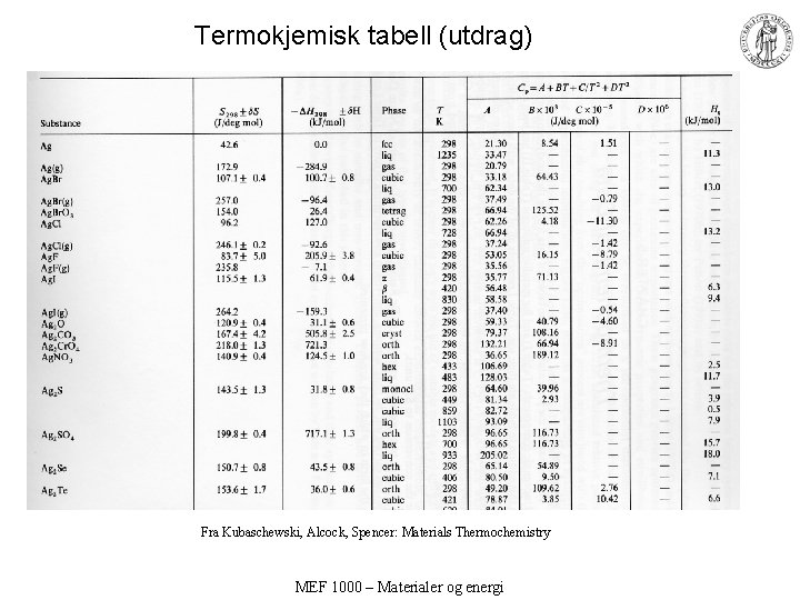 Termokjemisk tabell (utdrag) Fra Kubaschewski, Alcock, Spencer: Materials Thermochemistry MEF 1000 – Materialer og