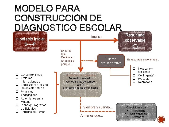 Implica… Hipótesis inicial S----P Q En tanto que… Debido a… Se explica porque… q