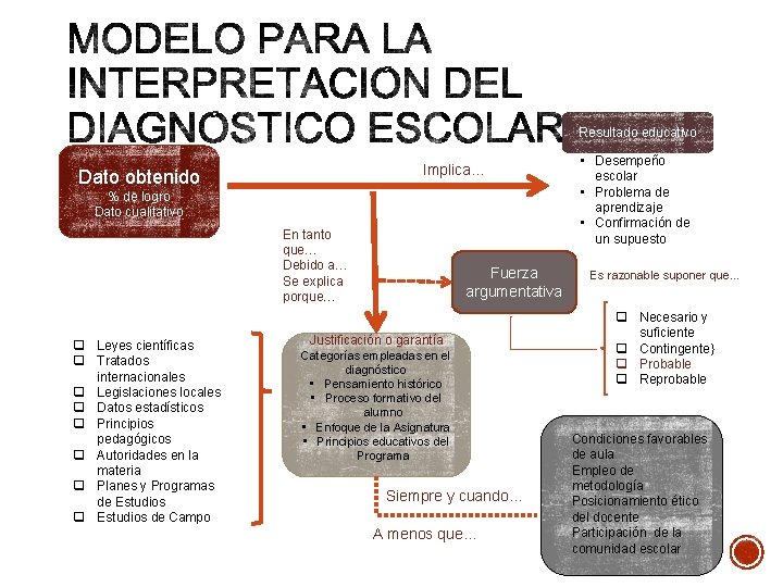 Resultado educativo Implica… Dato obtenido % de logro Dato cualitativo En tanto que… Debido