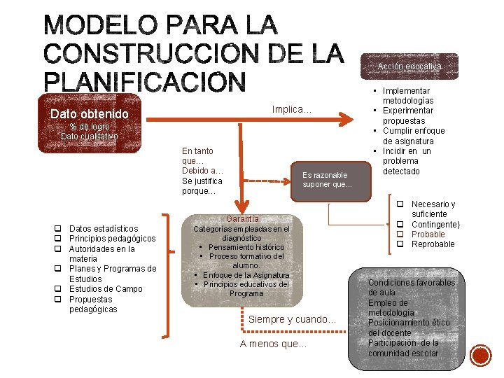 Acción educativa Implica… Dato obtenido % de logro Dato cualitativo En tanto que… Debido
