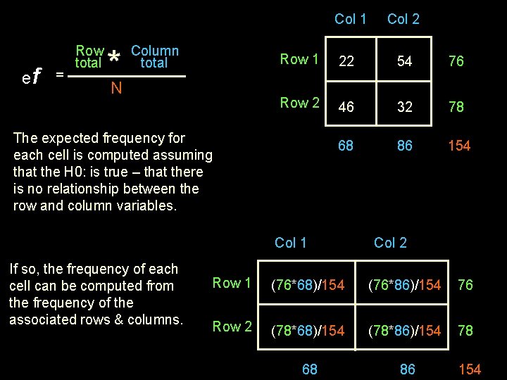 Col 1 ef = Row total *N Column total Row 1 22 54 76