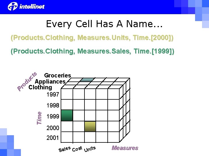 Every Cell Has A Name. . . (Products. Clothing, Measures. Units, Time. [2000]) (Products.