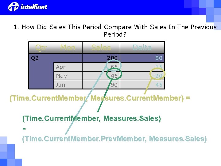 1. How Did Sales This Period Compare With Sales In The Previous Period? Qtr 1. How Did Sales This Period Compare With Sales In The Previous Period? Qtr