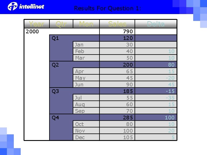 Results For Question 1: Year Qtr Mon 2000 Q 1 Jan Feb Mar Q Results For Question 1: Year Qtr Mon 2000 Q 1 Jan Feb Mar Q