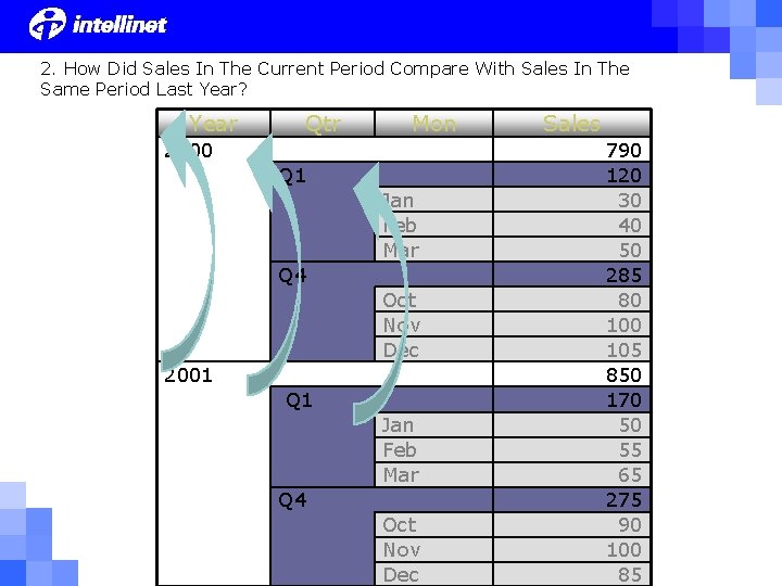 2. How Did Sales In The Current Period Compare With Sales In The Same 2. How Did Sales In The Current Period Compare With Sales In The Same