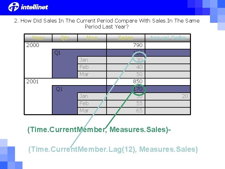 2. How Did Sales In The Current Period Compare With Sales In The Same 2. How Did Sales In The Current Period Compare With Sales In The Same