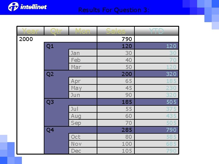Results For Question 3: Year Qtr Mon 2000 Q 1 Jan Feb Mar Q Results For Question 3: Year Qtr Mon 2000 Q 1 Jan Feb Mar Q