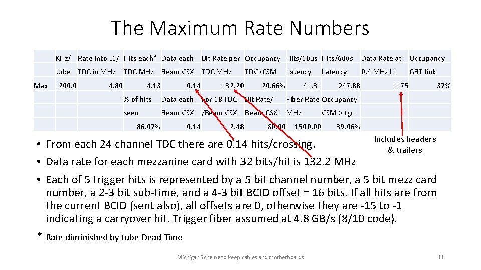 The Maximum Rate Numbers KHz/ Rate into L 1/ Hits each* Data each Bit