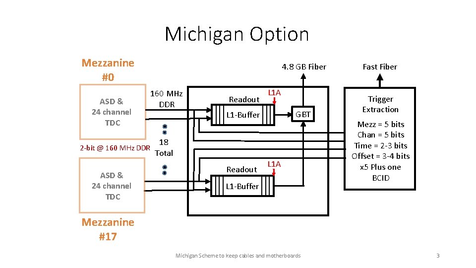 Michigan Option Mezzanine #0 ASD & 24 channel TDC 2 -bit @ 160 MHz