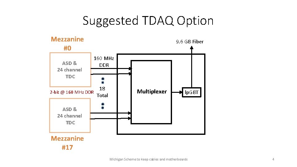 Suggested TDAQ Option Mezzanine #0 ASD & 24 channel TDC 2 -bit @ 160