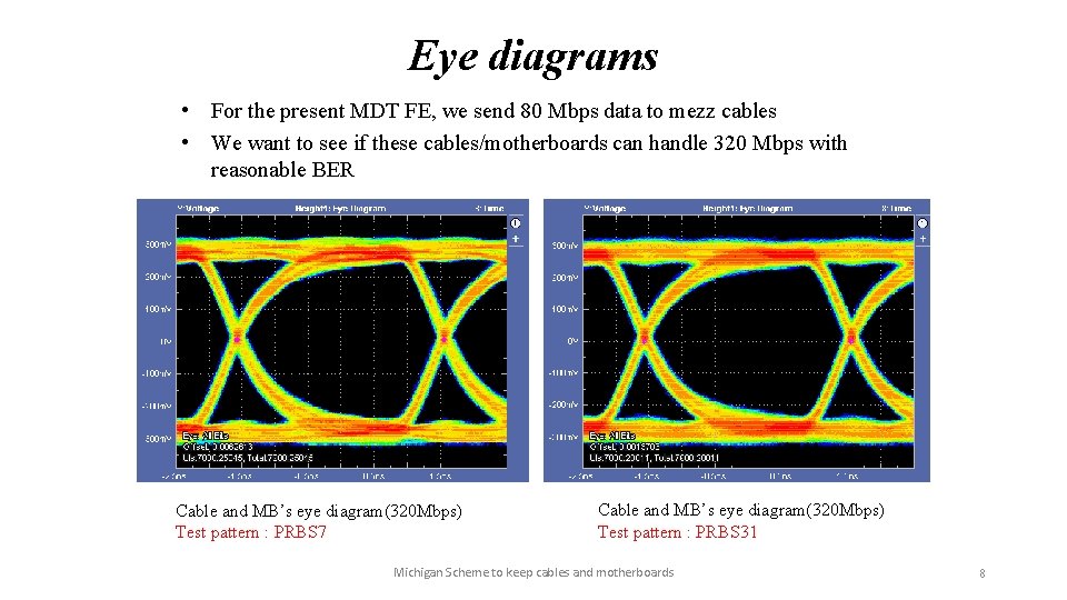 Eye diagrams • For the present MDT FE, we send 80 Mbps data to