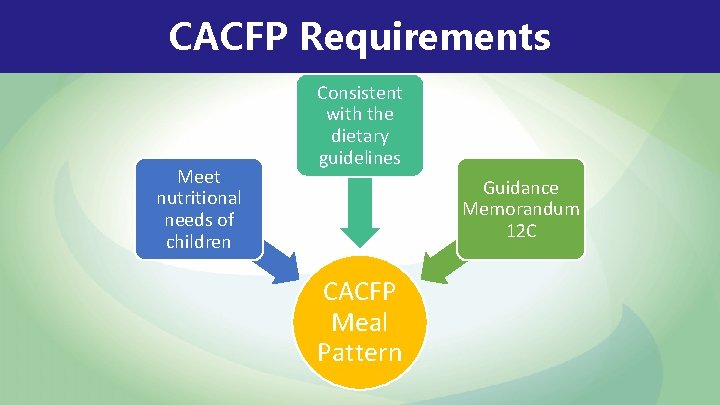 CACFP Requirements Meet nutritional needs of children Consistent with the dietary guidelines Guidance Memorandum