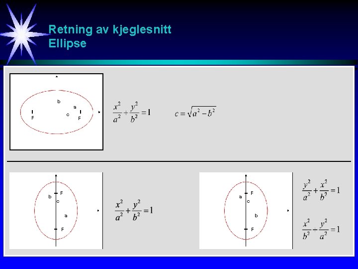 Retning av kjeglesnitt Ellipse b a c F b F F a c F