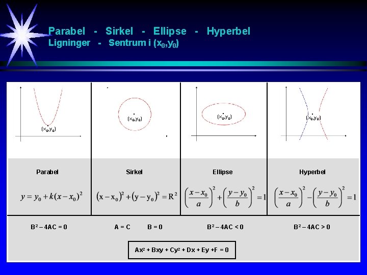 Parabel - Sirkel - Ellipse - Hyperbel Ligninger - Sentrum i (x 0, y