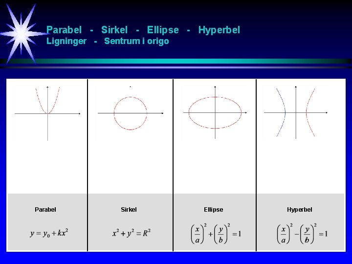 Parabel - Sirkel - Ellipse - Hyperbel Ligninger - Sentrum i origo Parabel .