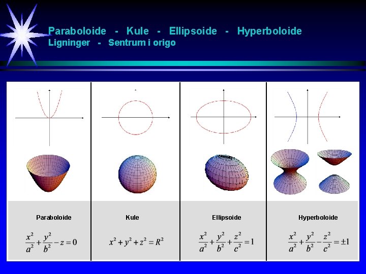 Paraboloide - Kule - Ellipsoide - Hyperboloide Ligninger - Sentrum i origo . Paraboloide