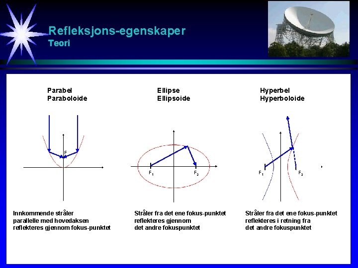 Refleksjons-egenskaper Teori Parabel Paraboloide Ellipsoide Hyperbel Hyperboloide F F 1 Innkommende stråler parallelle med