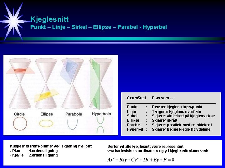 Kjeglesnitt Punkt – Linje – Sirkel – Ellipse – Parabel - Hyperbel Geom. Sted