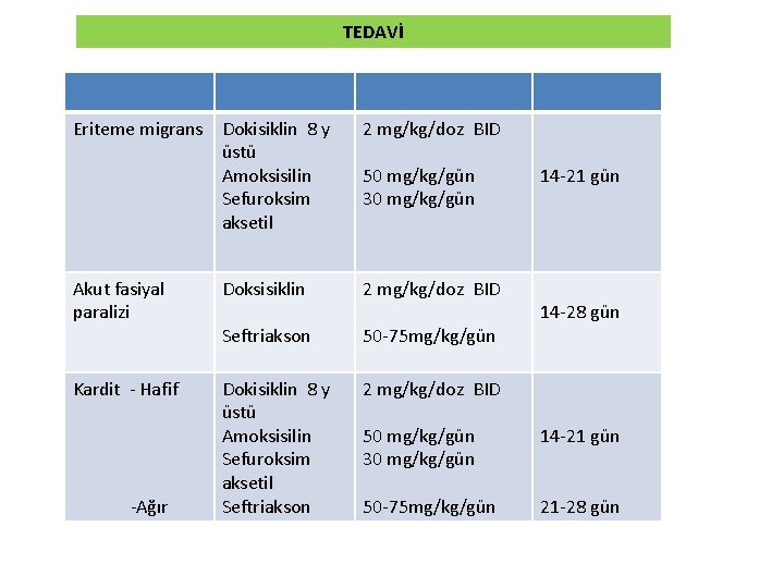 TEDAVİ Eriteme migrans Dokisiklin 8 y üstü Amoksisilin Sefuroksim aksetil 2 mg/kg/doz BID Akut TEDAVİ Eriteme migrans Dokisiklin 8 y üstü Amoksisilin Sefuroksim aksetil 2 mg/kg/doz BID Akut