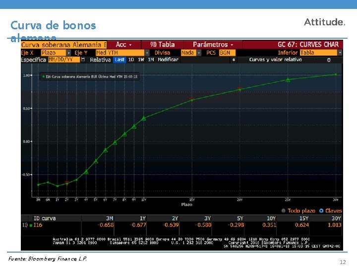 Curva de bonos alemana Fuente: Bloomberg Finance, L. P. 12 