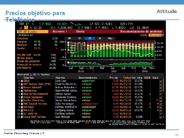 Precios objetivo para Telefónica Fuente: Bloomberg Finance, L. P. 15 