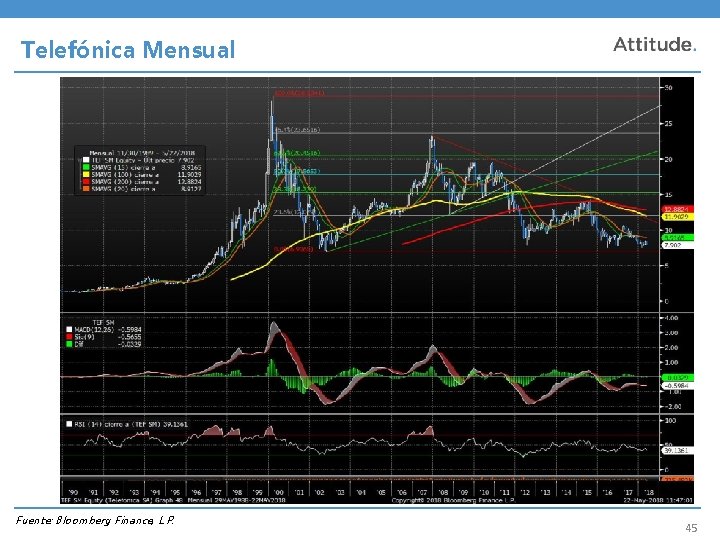 Telefónica Mensual Fuente: Bloomberg Finance, L. P. 45 