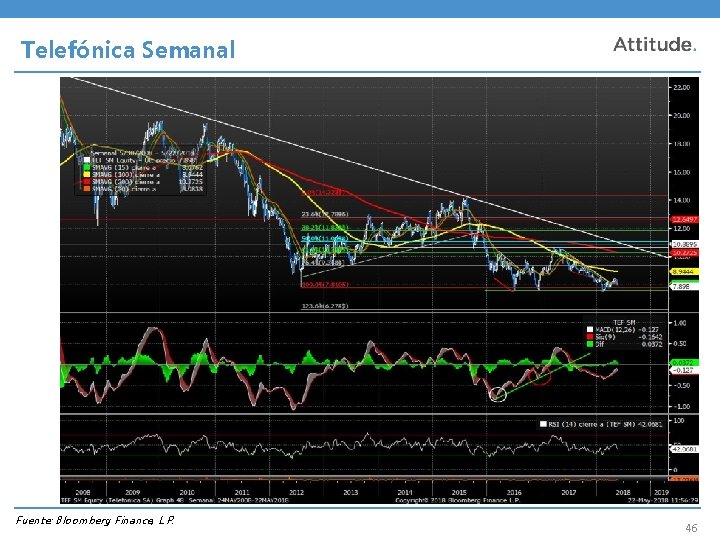 Telefónica Semanal Fuente: Bloomberg Finance, L. P. 46 