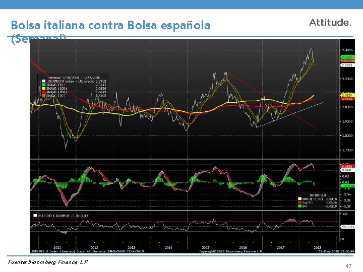 Bolsa italiana contra Bolsa española (Semanal) Fuente: Bloomberg Finance, L. P. 47 