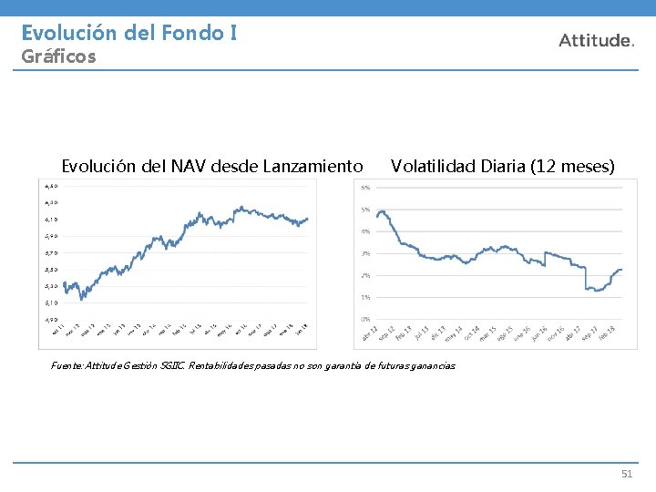 Evolución del Fondo I Gráficos Evolución del NAV desde Lanzamiento Volatilidad Diaria (12 meses)