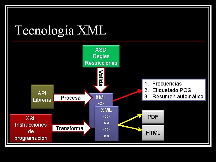 Tecnología XML XSD Reglas Restricciones Valida API Librería XSL Instrucciones de programación Procesa Transforma