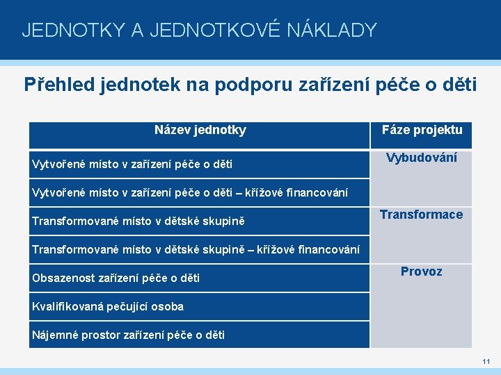 JEDNOTKY A JEDNOTKOVÉ NÁKLADY Přehled jednotek na podporu zařízení péče o děti Název jednotky