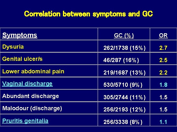 Correlation between symptoms and GC Symptoms GC (%) OR Dysuria 262/1738 (15%) 2. 7 Correlation between symptoms and GC Symptoms GC (%) OR Dysuria 262/1738 (15%) 2. 7