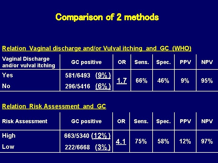 Comparison of 2 methods Relation Vaginal discharge and/or Vulval itching and GC (WHO) Vaginal Comparison of 2 methods Relation Vaginal discharge and/or Vulval itching and GC (WHO) Vaginal